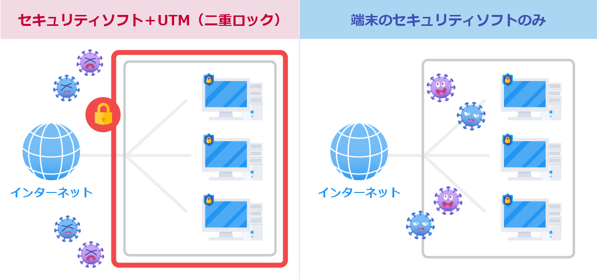 UTMとセキュリティソフトの2重で使うことを推奨！