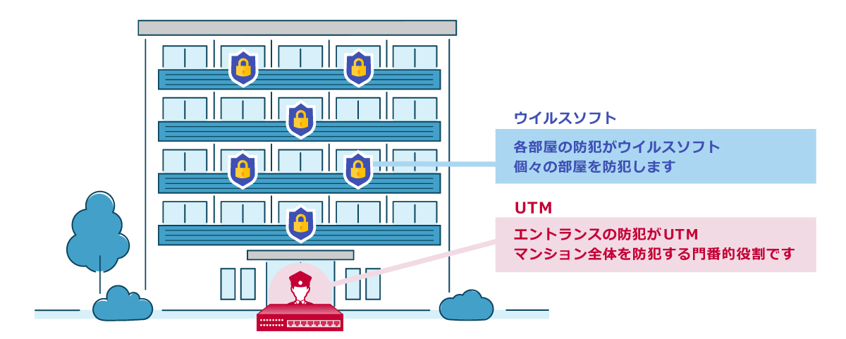 UTMとウィルスソフトの役割の違い