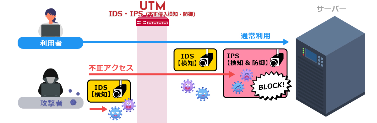 外部・内部の不正な通信を検知しブロックする【IDS・IPS（不正侵入検知・防御）】