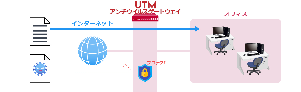 アンチウイルスゲートウェイ